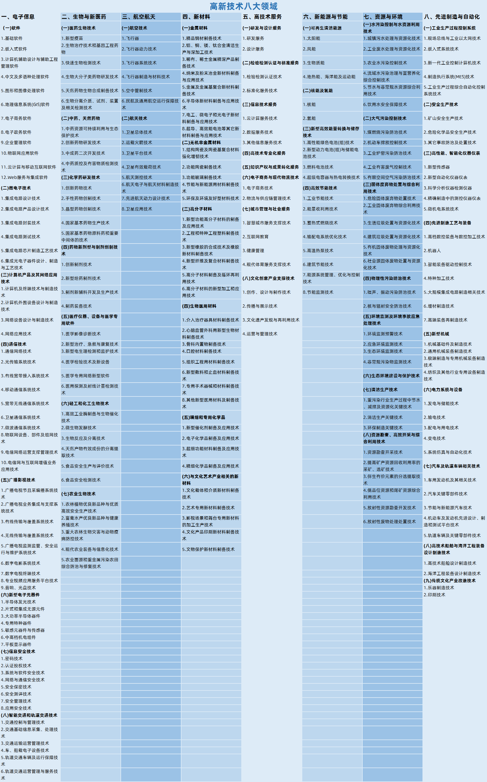高企八大領域是指哪些領域
