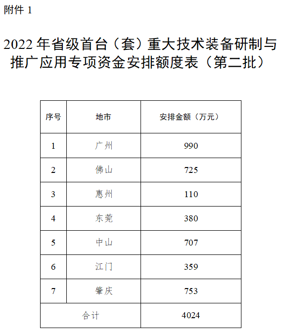 廣東省2022年<a href=http://www.0753rcw.com/stt/ target=_blank class=infotextkey>首臺(tái)套</a>專項(xiàng)資金安排額度