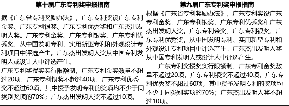 第十屆廣東專利獎(jiǎng)申報(bào)指南新變化有什么不同