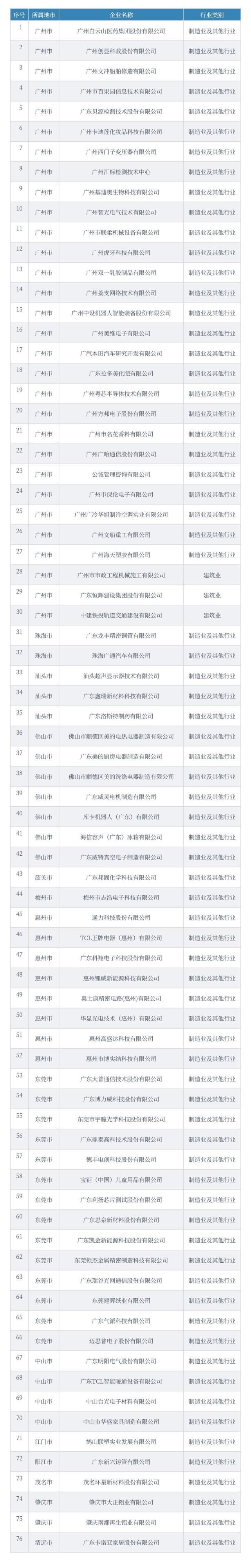 廣東2021年省級企業(yè)技術(shù)中心名單，76家企業(yè)上榜！