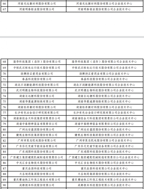 2022年（第29批）國(guó)家企業(yè)技術(shù)中心認(rèn)定名單公示