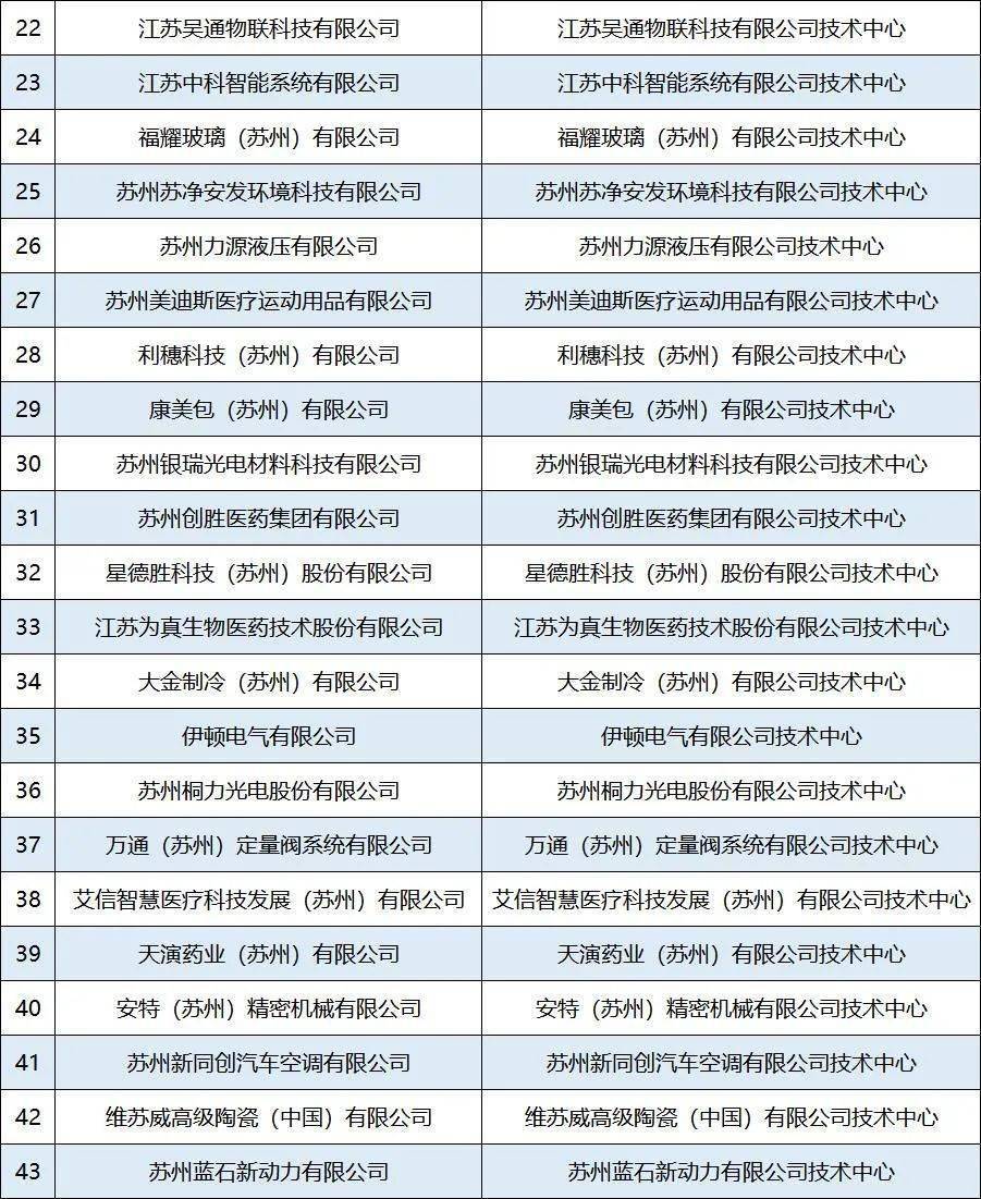 蘇州工業(yè)園區(qū)43家入選省級(jí)企業(yè)技術(shù)中心