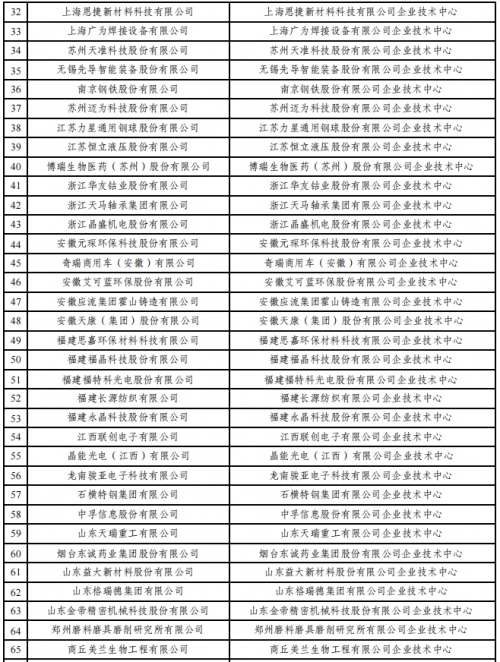 2022年（第29批）國(guó)家企業(yè)技術(shù)中心認(rèn)定名單公示