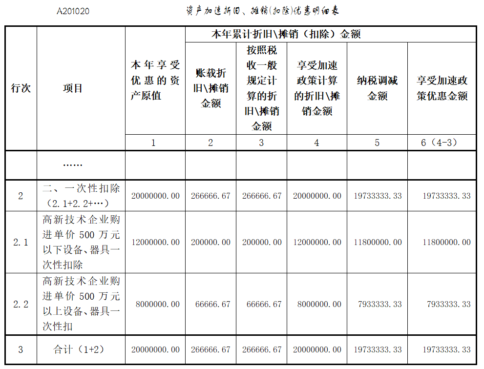 高新技術企業(yè)購置設備、器具企業(yè)所得稅稅前一次性扣除和100%加計扣除相關熱點問答