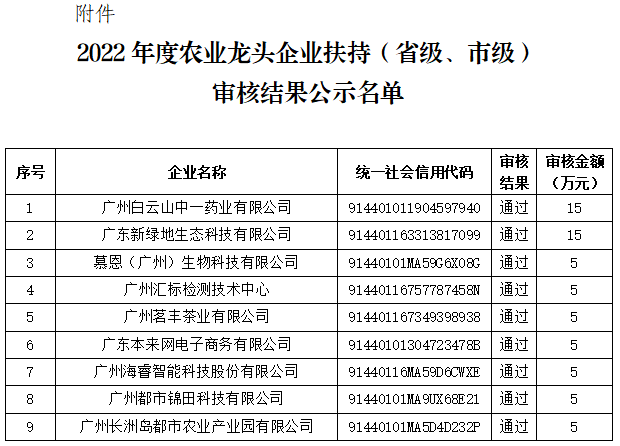 黃埔區(qū)2022年度農(nóng)業(yè)龍頭企業(yè)扶持（省級(jí)、市級(jí)）審核結(jié)果公示