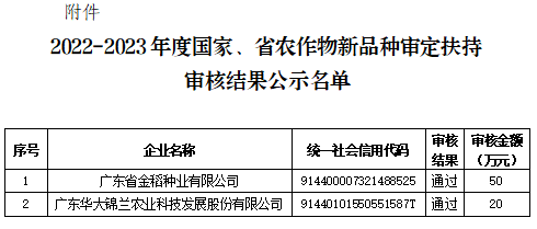 黃埔區(qū)2022-2023年度國(guó)家、省農(nóng)作物新品種審定扶持審核結(jié)果公示