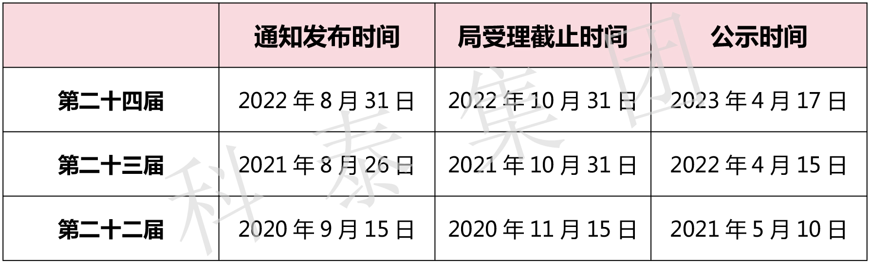 第二十五屆中國專利獎評選即將開始！知識產權界最高榮譽等你來拿