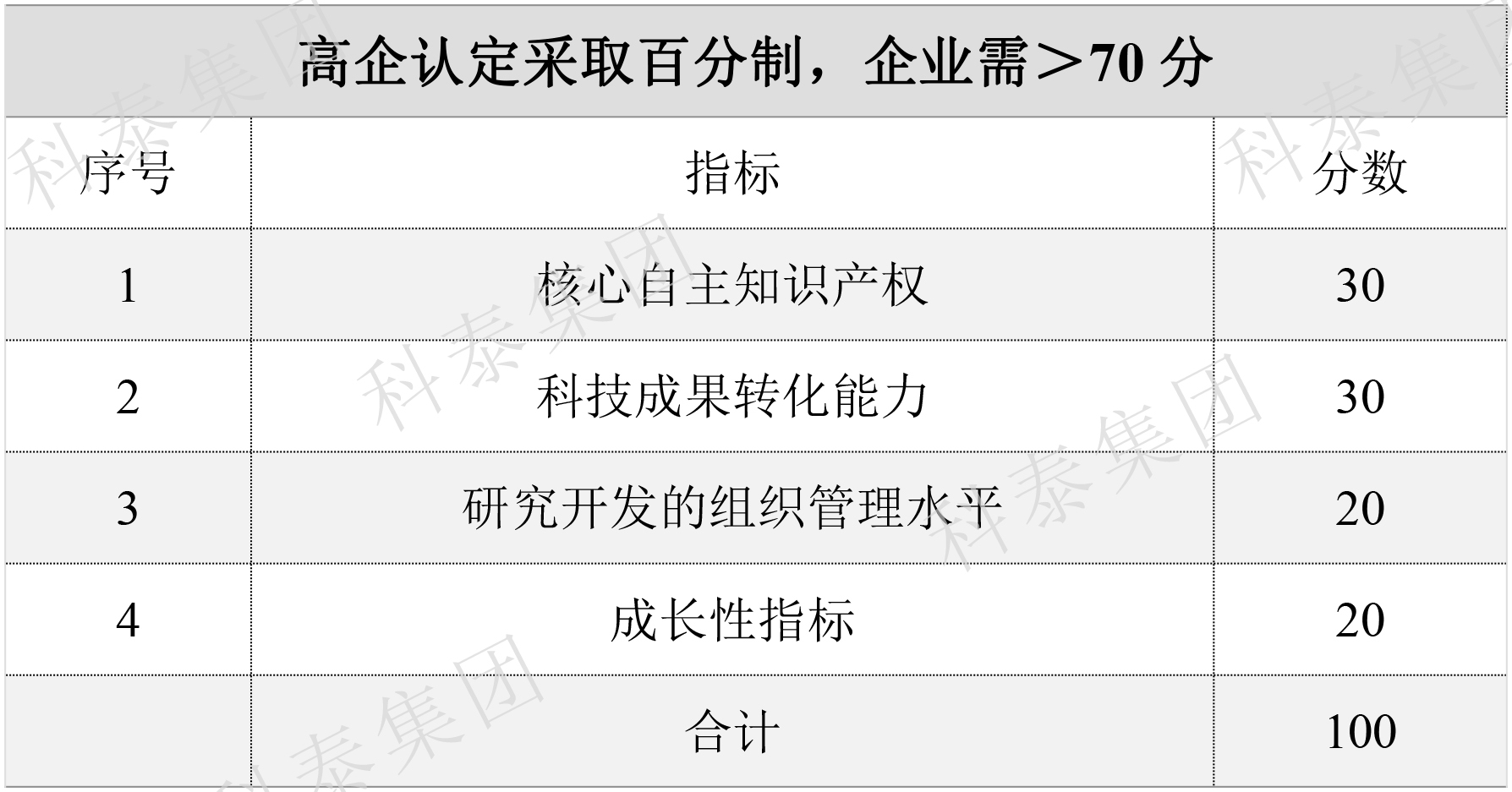 2024年高新企業(yè)認(rèn)定要提前做準(zhǔn)備了！關(guān)鍵要點(diǎn)給你梳理好了↓↓