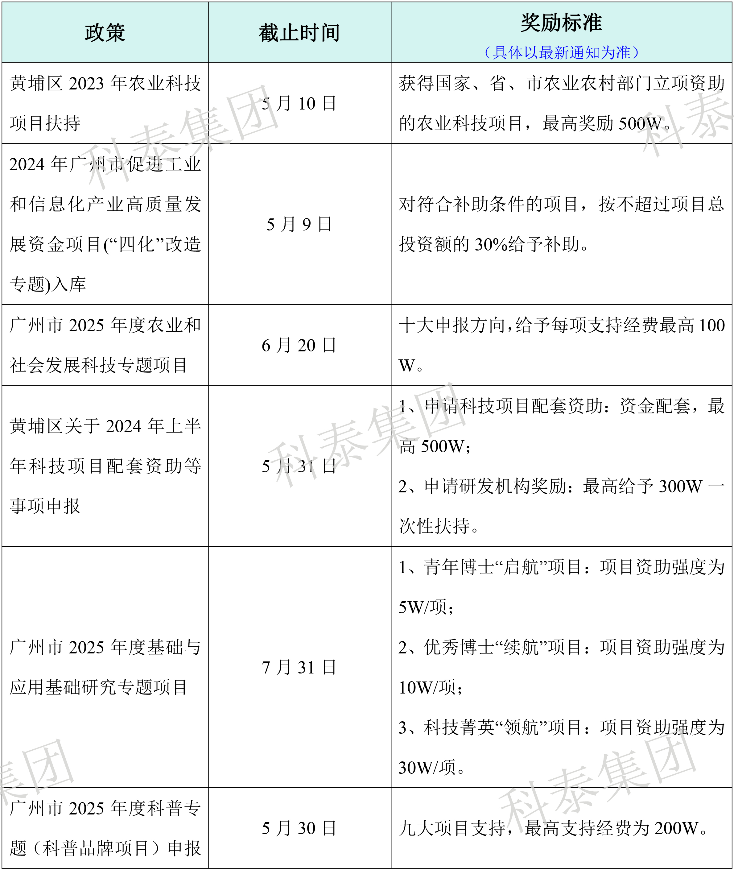 熱門政策匯總！最新廣東省熱門申報項(xiàng)目合集