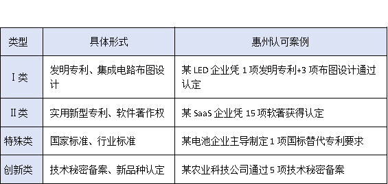 沒有專利也能申報(bào)？惠州高新企業(yè)認(rèn)定的“知識產(chǎn)權(quán)”替代方案