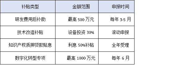 惠州高新認(rèn)定VS政策補貼：科技企業(yè)如何最大化享受政策紅利？