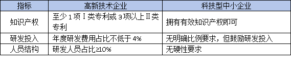 東莞高企認(rèn)定VS科技型中小企業(yè)：材料差異大，選錯(cuò)可能被拒！
