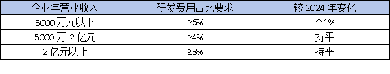 東莞高企認定：研發(fā)費用占比5%還是3%？這份最新指南幫你算清賬！