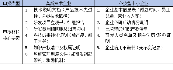 東莞高企認(rèn)定VS科技型中小企業(yè)：材料差異大，選錯(cuò)可能被拒！