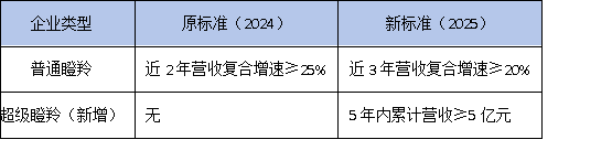 2025年黃埔瞪羚企業(yè)認定標準調(diào)整！5年內(nèi)營收5億可申報