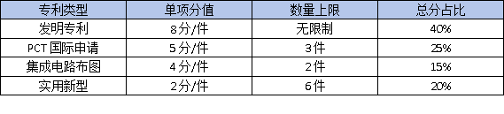 東莞高企認(rèn)定必備：核心知識(shí)產(chǎn)權(quán)如何布局？這3種專利最加分！