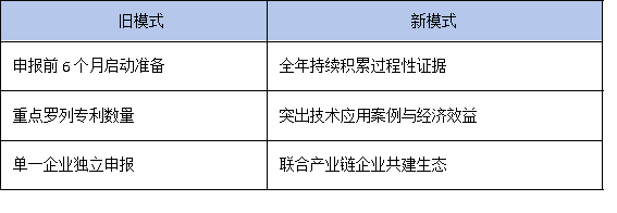 政策風向變了！2025年廣東省工研中心更看重成果轉(zhuǎn)化率而非專利數(shù)量