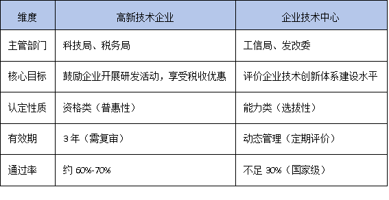 技術(shù)中心認(rèn)定VS高新技術(shù)企業(yè)：科創(chuàng)企業(yè)如何疊加享受政策優(yōu)惠？
