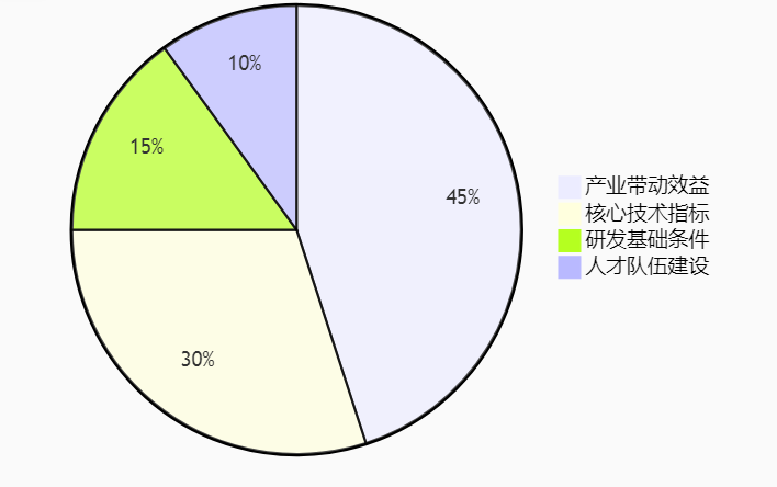 政策風向標：2025年工研中心申報更重產業(yè)賦能，企業(yè)如何提前布局？