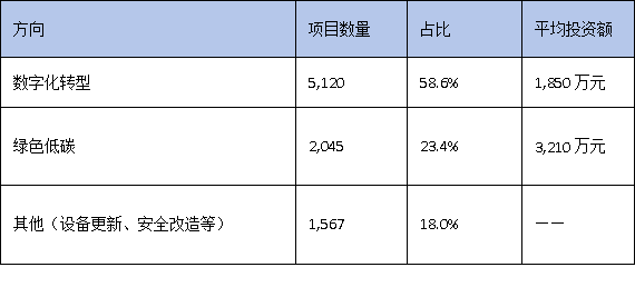 數(shù)字化轉型VS綠色低碳：廣東技改兩大方向誰更受資本青睞？
