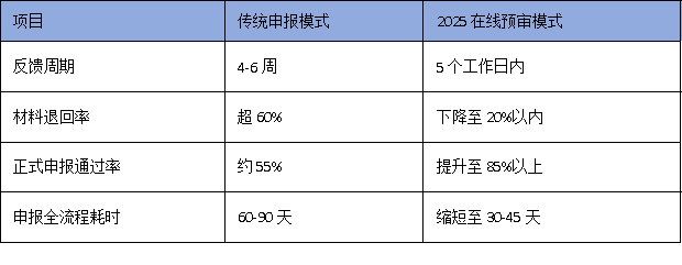 科技企業(yè)注意：廣州技術(shù)改造項(xiàng)目開始‘在線預(yù)審’，申報(bào)效率提升50%