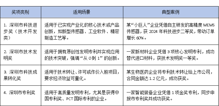 專精特新企業(yè)新機(jī)遇：如何通過深圳市科學(xué)技術(shù)獎(jiǎng)實(shí)現(xiàn)政策紅利最大化？