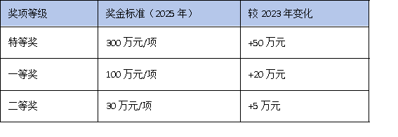 聚焦“控量提質(zhì)”:廣東科學(xué)技術(shù)進(jìn)步獎授獎數(shù)量與獎金標(biāo)準(zhǔn)全面解析