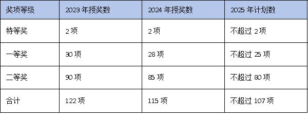 聚焦“控量提質(zhì)”:廣東科學(xué)技術(shù)進(jìn)步獎授獎數(shù)量與獎金標(biāo)準(zhǔn)全面解析
