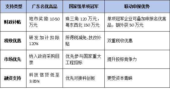 廣東名優(yōu)高新技術(shù)產(chǎn)品VS國家級單項(xiàng)冠軍:政策對比與申報聯(lián)動策略