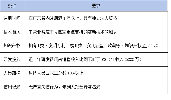 高企培育庫入庫=稅收減免+資金扶持？2025年最全申報攻略來了！