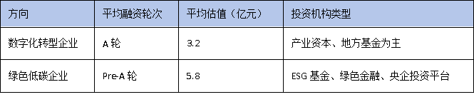 數(shù)字化轉型VS綠色低碳：廣東技改兩大方向誰更受資本青睞？