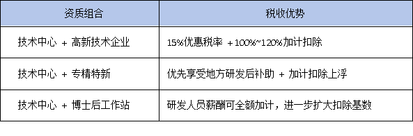 研發(fā)費(fèi)用加計(jì)扣除120%？省級(jí)企業(yè)技術(shù)中心還能這樣省稅！