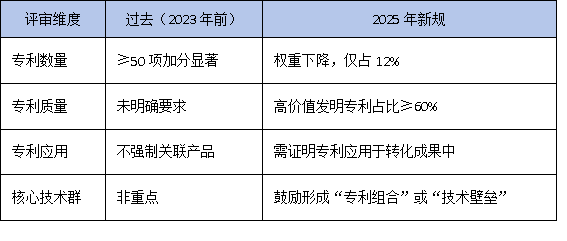 2025年廣東省工研中心評審新規(guī)：成果轉(zhuǎn)化率成硬指標，專利數(shù)量退居二線？