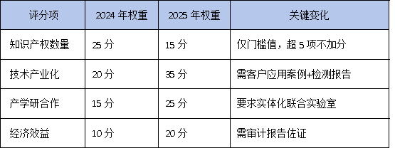 5項(xiàng)專利只是門檻？2025年廣東工研中心評審內(nèi)幕：專家最關(guān)注這3個加分項(xiàng)