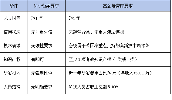 從科技型中小企業(yè)到高企培育庫，你的企業(yè)還差哪一步？