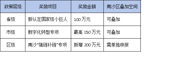 南沙區(qū)加碼200萬！廣東專精特新企業(yè)如何最大化省市區(qū)三級補(bǔ)貼？