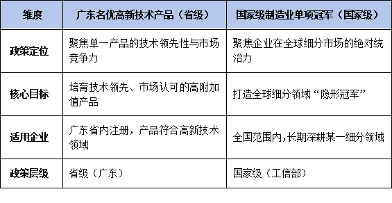 廣東<a href=http://www.0753rcw.com/fuwu/mingyougaopin.html target=_blank class=infotextkey>名優(yōu)高新技術(shù)產(chǎn)品</a>VS國家級單項(xiàng)冠軍:政策對比與申報聯(lián)動策略