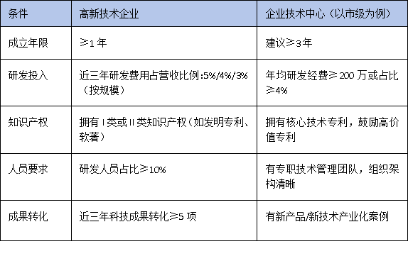 技術(shù)中心認(rèn)定VS高新技術(shù)企業(yè)：科創(chuàng)企業(yè)如何疊加享受政策優(yōu)惠？