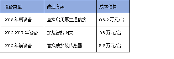 2025年廣州技改新規(guī)：90%設(shè)備聯(lián)網(wǎng)率如何達(dá)標(biāo)？3步破解驗收難題