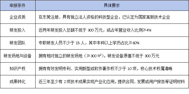 東莞企業(yè)必看！2025年工程技術(shù)研究中心申報(bào)指南：30-50萬(wàn)資助+1:1鎮(zhèn)街配套