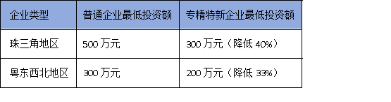 2025廣東技改新規(guī)：專精特新企業(yè)可突破投資限制，速看申報(bào)技巧