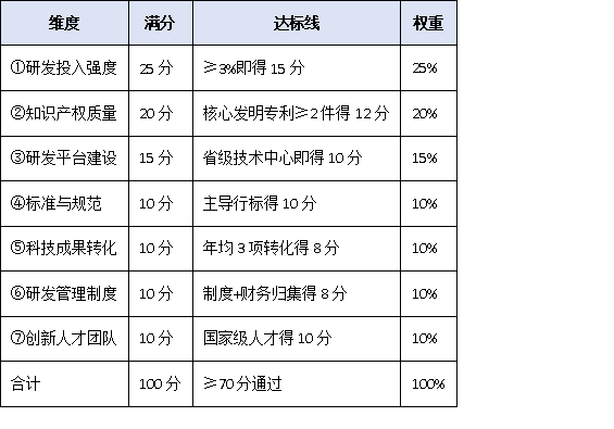 研發(fā)投入僅3%也能沖冠？2025單項冠軍“創(chuàng)新能力”評分細則權威拆解