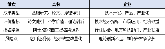從高校到企業(yè):誰更有機(jī)會(huì)斬獲國(guó)家科學(xué)技術(shù)獎(jiǎng)?2025年政策傾斜方向與申報(bào)策略深度剖析