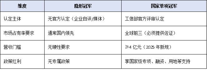 制造業(yè)“隱形冠軍”如何躍升為“國家單項冠軍”？最新扶持政策全解析