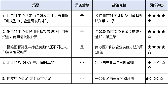 廣州國(guó)家企業(yè)技術(shù)中心獎(jiǎng)勵(lì)≠研發(fā)補(bǔ)貼：如何避免重復(fù)申報(bào)、違規(guī)享受？