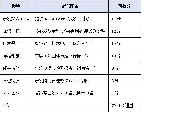 研發(fā)投入僅3%也能沖冠？2025單項冠軍“創(chuàng)新能力”評分細則權威拆解