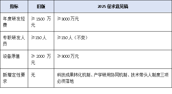企業(yè)技術中心≠普通研發(fā)部門！最新管理辦法如何重塑企業(yè)創(chuàng)新體系？專家逐條解讀