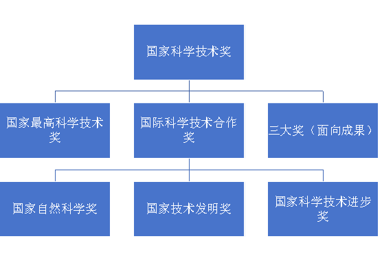 科學(xué)技術(shù)獎(jiǎng)≠科學(xué)技術(shù)進(jìn)步獎(jiǎng)！一張圖看懂2025國家科技獎(jiǎng)勵(lì)體系