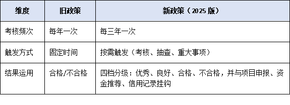 珠海工程中心考核周期延長至3年，動(dòng)態(tài)評估機(jī)制如何影響平臺建設(shè)？