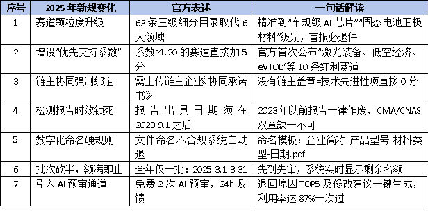 2025年廣東省<a href=http://www.0753rcw.com/fuwu/mingyougaopin.html target=_blank class=infotextkey>名優(yōu)高新技術(shù)產(chǎn)品</a>申報(bào)新規(guī)出爐！這7大變化決定你能否上榜